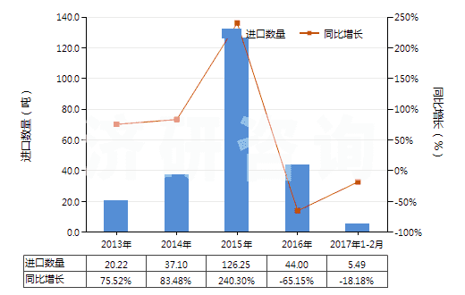 2013-2017年2月中國青霉素V制劑(包括制成零售包裝)(HS30041013)進(jìn)口量及增速統(tǒng)計